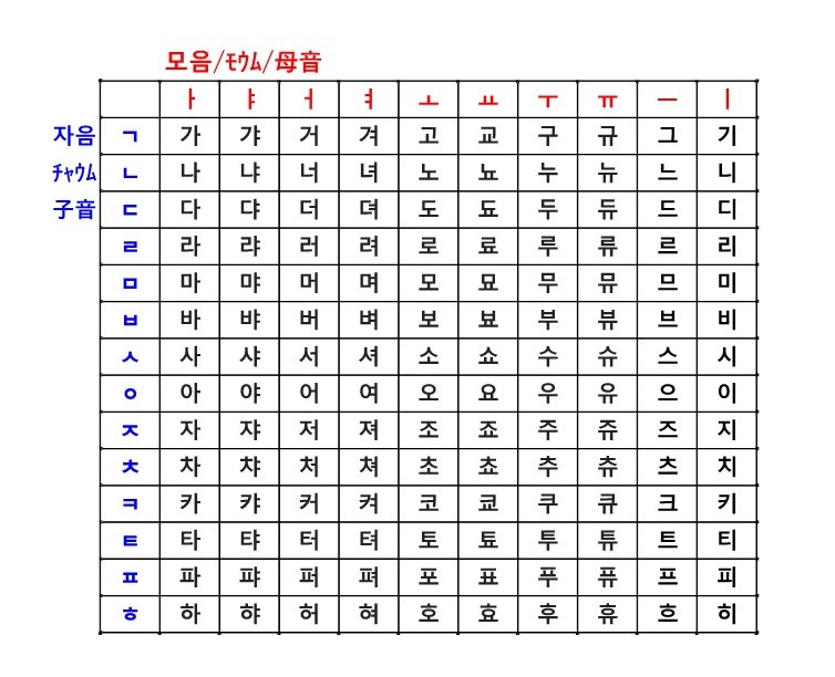 超簡単 ハングルの書き方の勉強法をご紹介 Full Of Heart 心豊かに